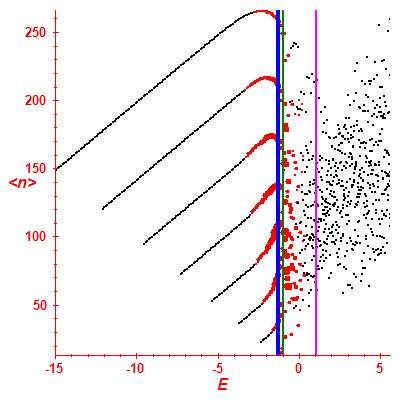 Peres lattice <N>